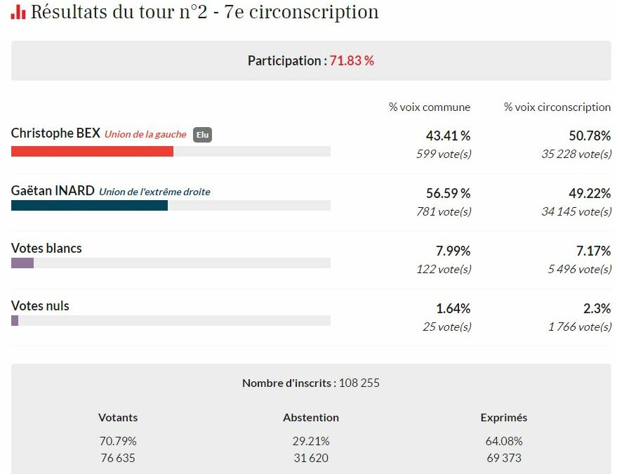 Elections législatives – Résultats 2e tour