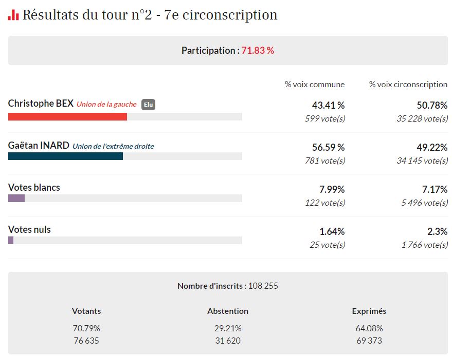 Elections législatives Labastidette Elections législatives Labastidette