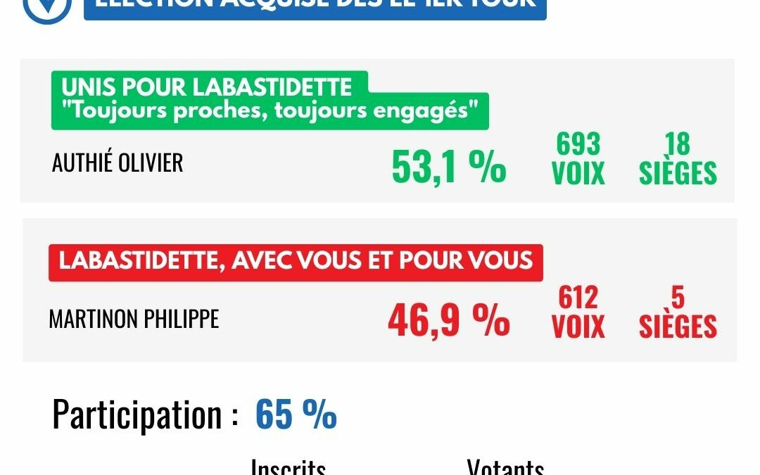 Résultats de l’élection municipale à Labastidette